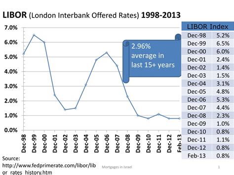 london interbank offered rate today.